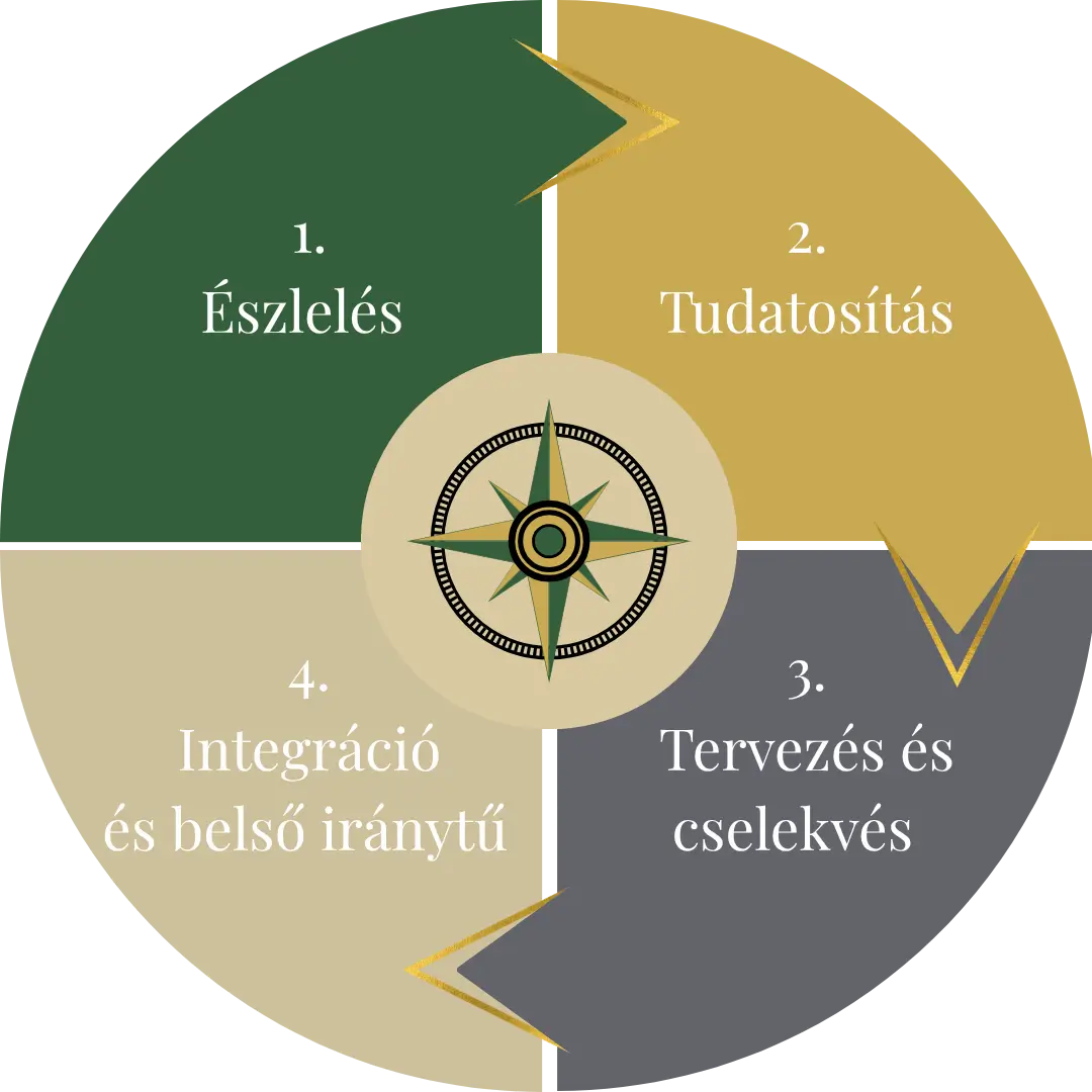 Belső Stabilitás Program folyamata