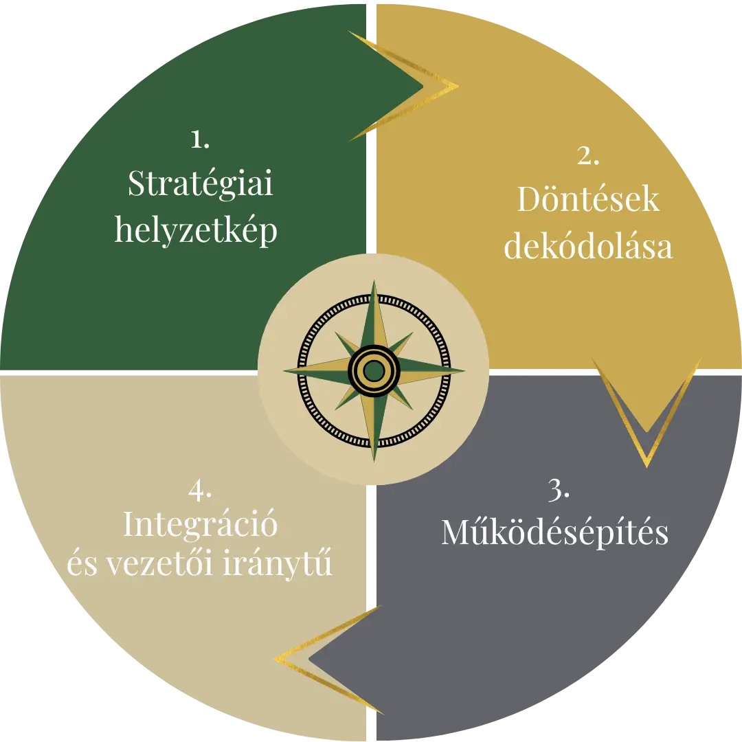 Stratégiai Vezetői Stabilitás Program felépítése